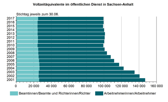 Personalstatistik zum 30.06.2017