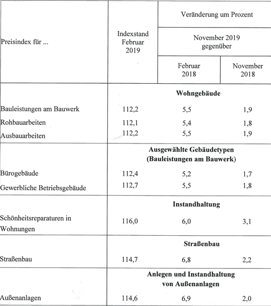 Baupreisindex