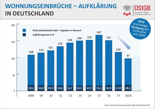 Polizeiliche Kriminalstatistik