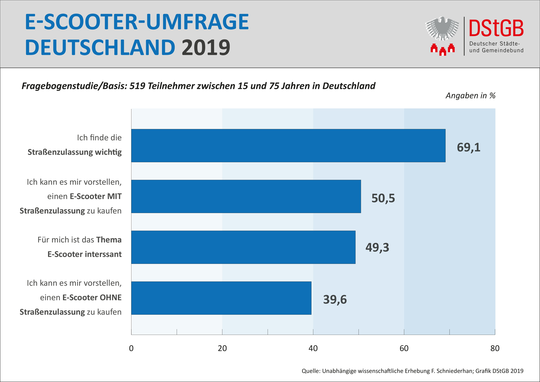 E-Scooter Umfrage in Deutschland 2019