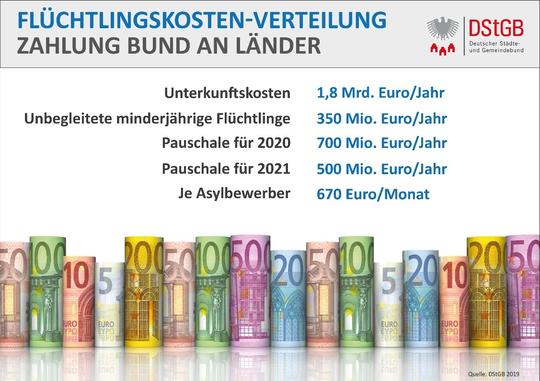 Fl&uuml;chtlingsfinanzierung