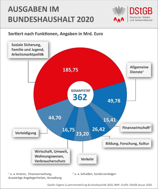 Ausgaben Bundeshaushalt 2020