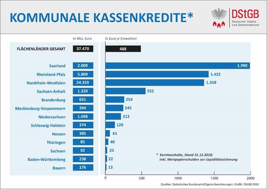 Kommunale Kassenkredite knsa0220