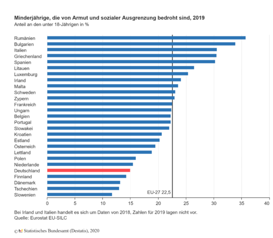 &Uuml;bersicht_Minderj&auml;hrige die von Armut bedroht sind