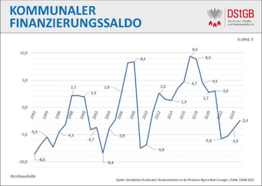 Prognose Kommunalfinanzen Bild 1