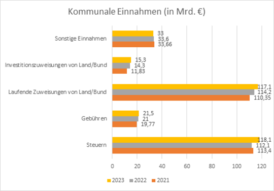 Prognose Kommunalfinanzen Bild 2