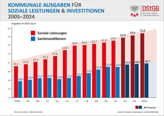 Prognose Kommunalfinanzen Bild 3