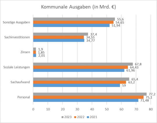 Prognose Kommunalfinanzen Bild 4