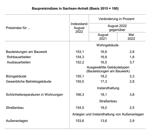 knsa1022_Zuwachs Bauleistungspreisen Grafik