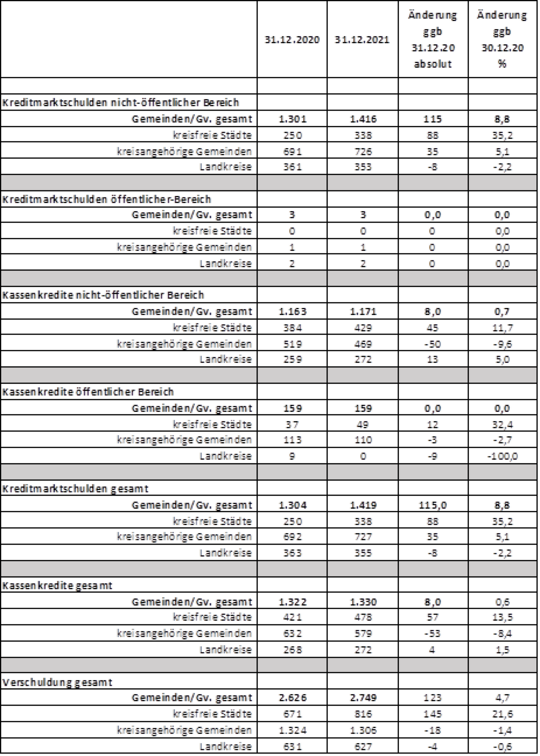 knsa1022_Schuldenstatistik Sachsen-Anhalt 2021_Grafik