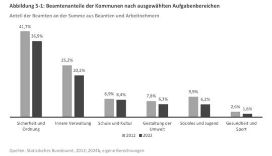 Statistik Beamtenanteile der Kommunen